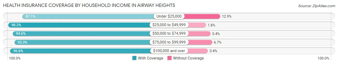 Health Insurance Coverage by Household Income in Airway Heights