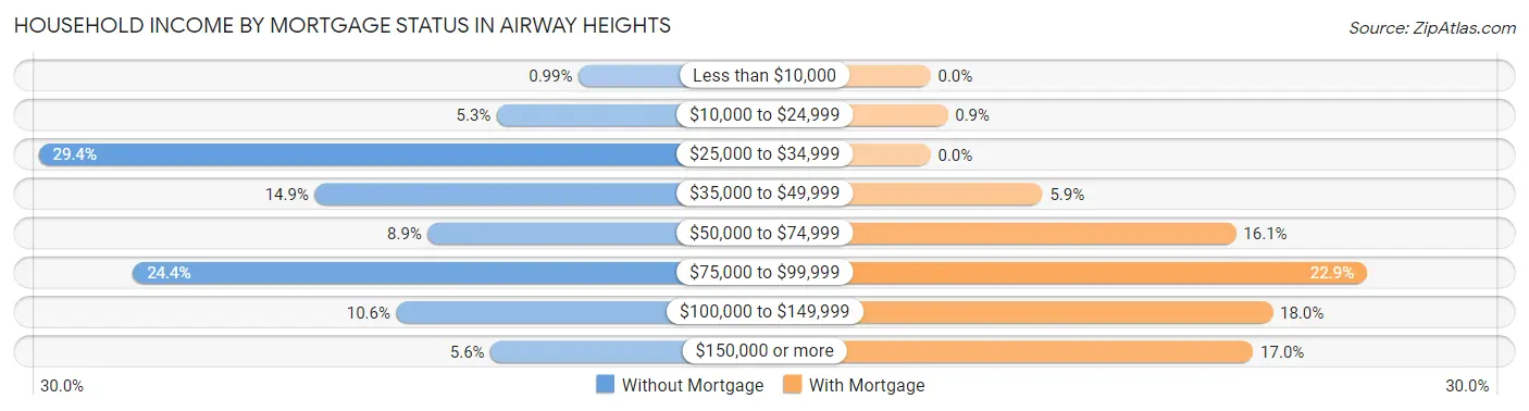 Household Income by Mortgage Status in Airway Heights
