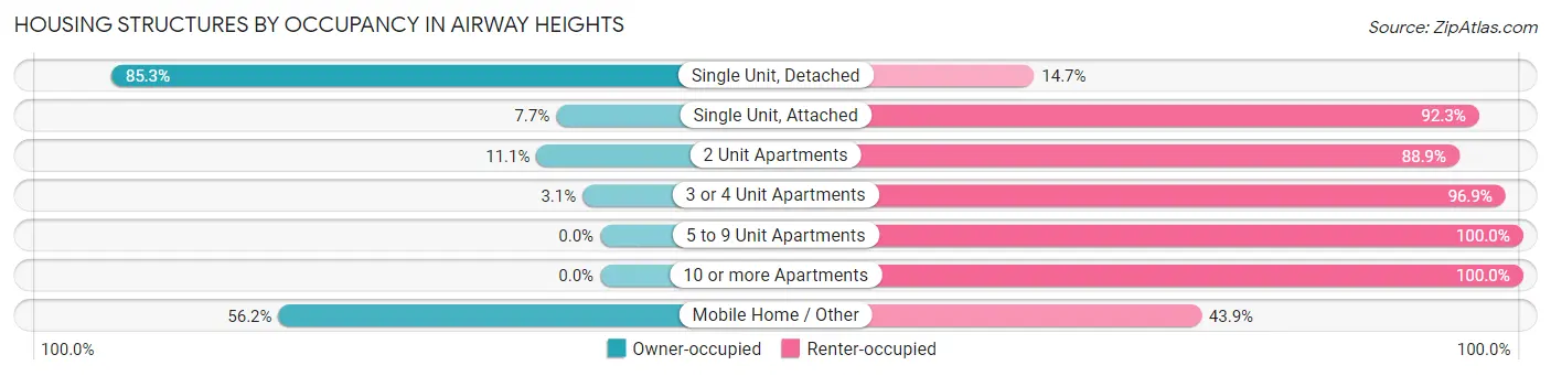 Housing Structures by Occupancy in Airway Heights