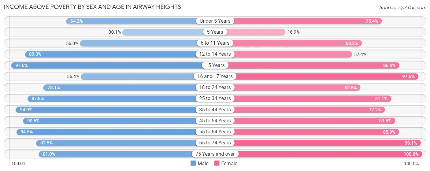 Income Above Poverty by Sex and Age in Airway Heights
