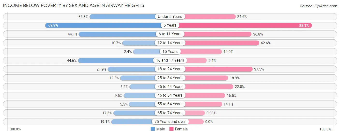 Income Below Poverty by Sex and Age in Airway Heights