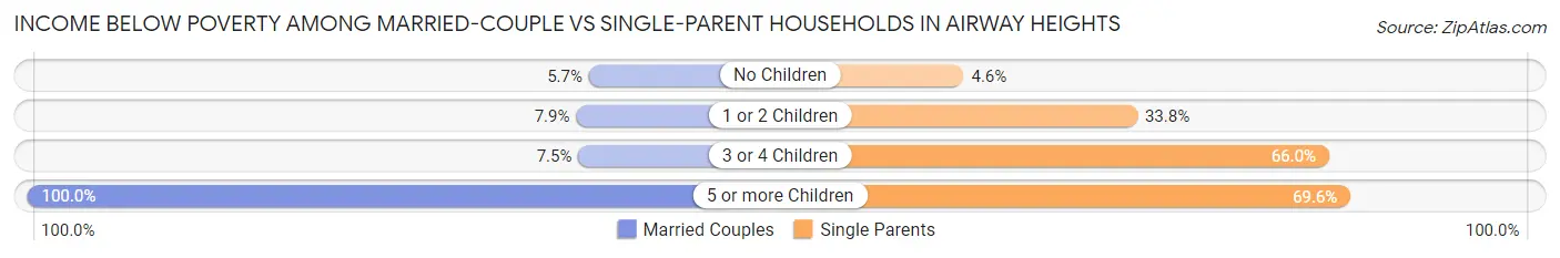 Income Below Poverty Among Married-Couple vs Single-Parent Households in Airway Heights