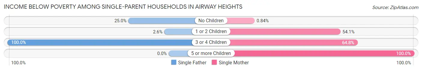Income Below Poverty Among Single-Parent Households in Airway Heights