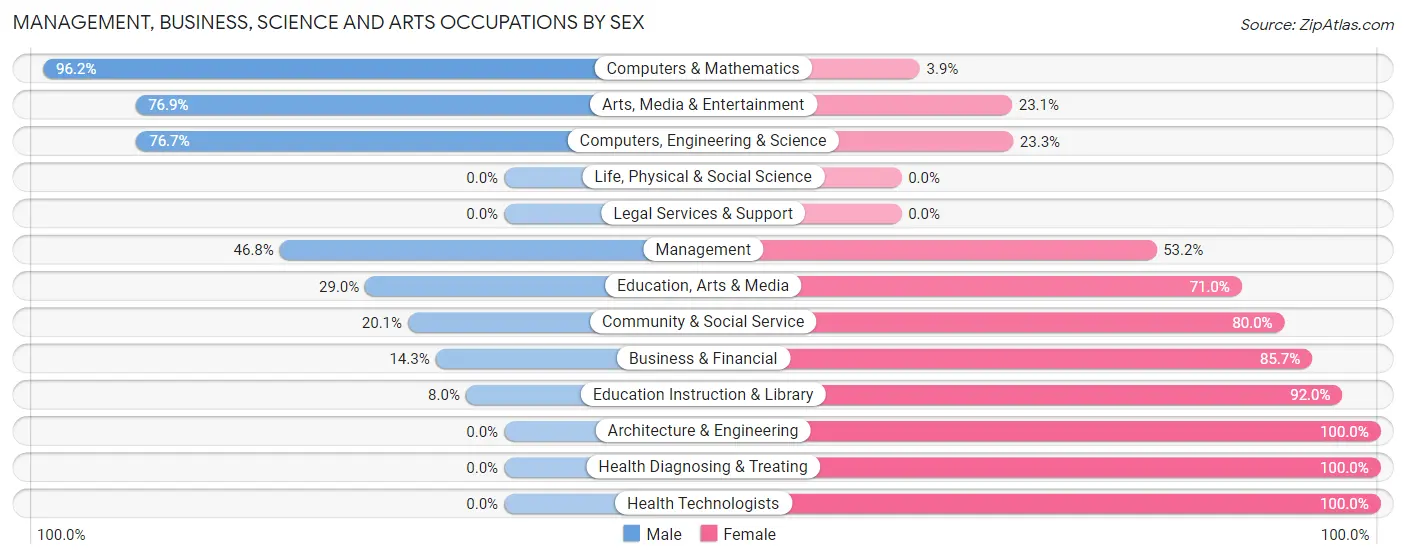 Management, Business, Science and Arts Occupations by Sex in Airway Heights