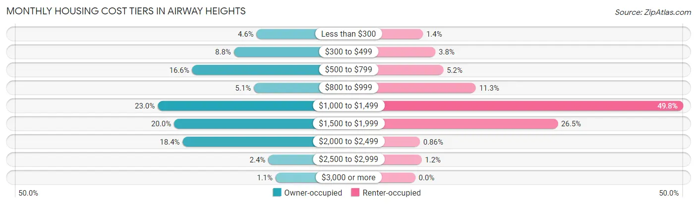 Monthly Housing Cost Tiers in Airway Heights