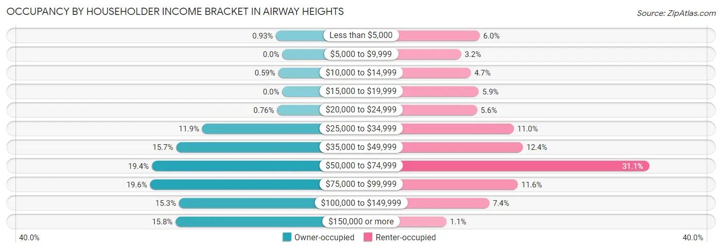 Occupancy by Householder Income Bracket in Airway Heights