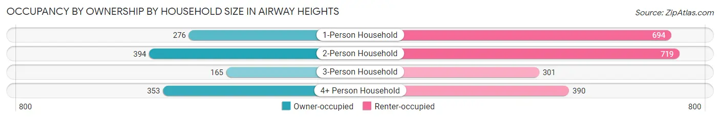 Occupancy by Ownership by Household Size in Airway Heights
