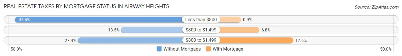Real Estate Taxes by Mortgage Status in Airway Heights