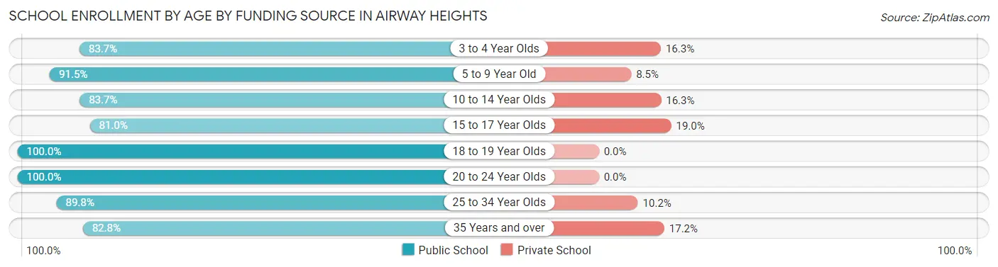 School Enrollment by Age by Funding Source in Airway Heights