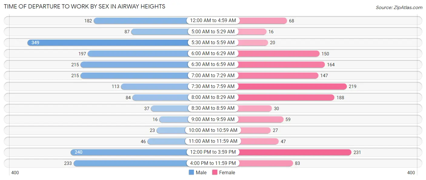 Time of Departure to Work by Sex in Airway Heights