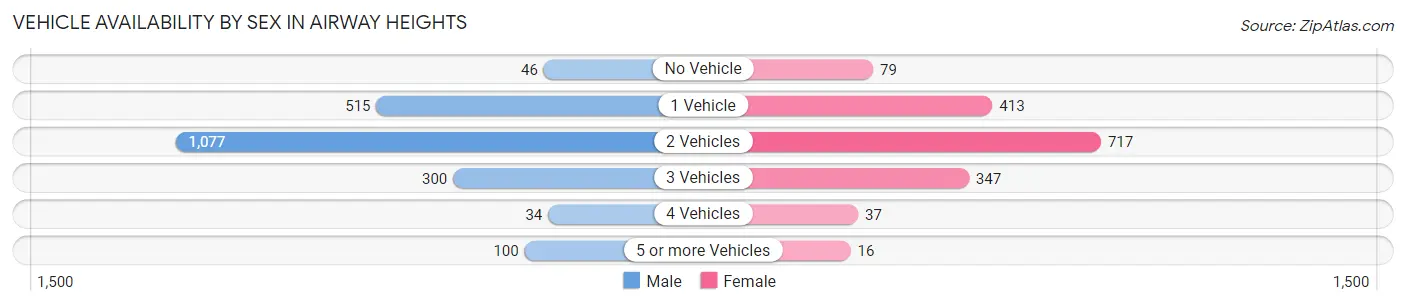 Vehicle Availability by Sex in Airway Heights