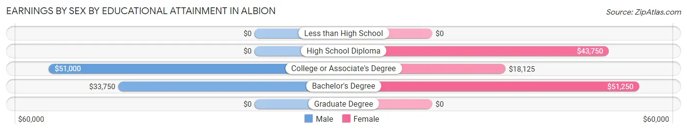 Earnings by Sex by Educational Attainment in Albion