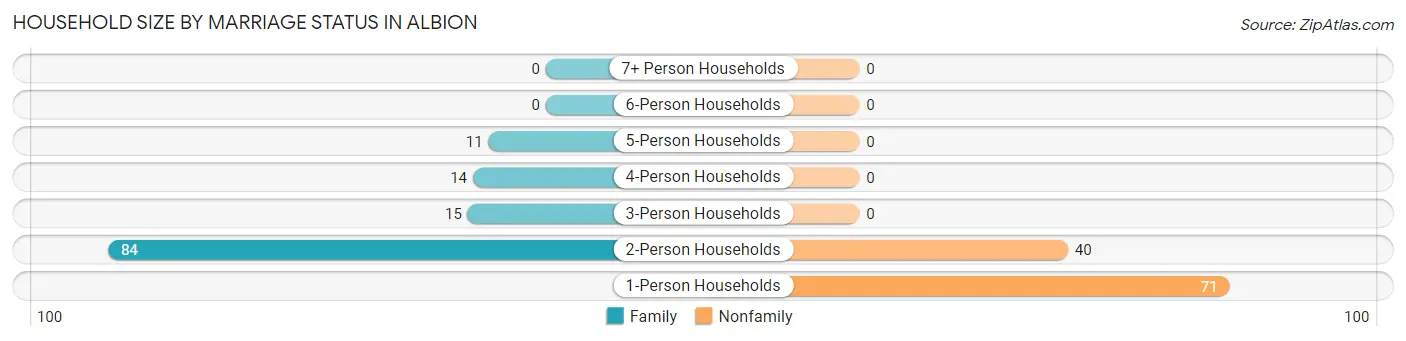 Household Size by Marriage Status in Albion
