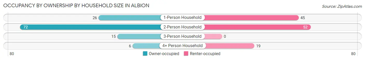 Occupancy by Ownership by Household Size in Albion