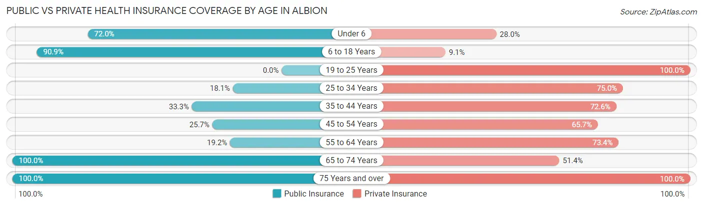 Public vs Private Health Insurance Coverage by Age in Albion