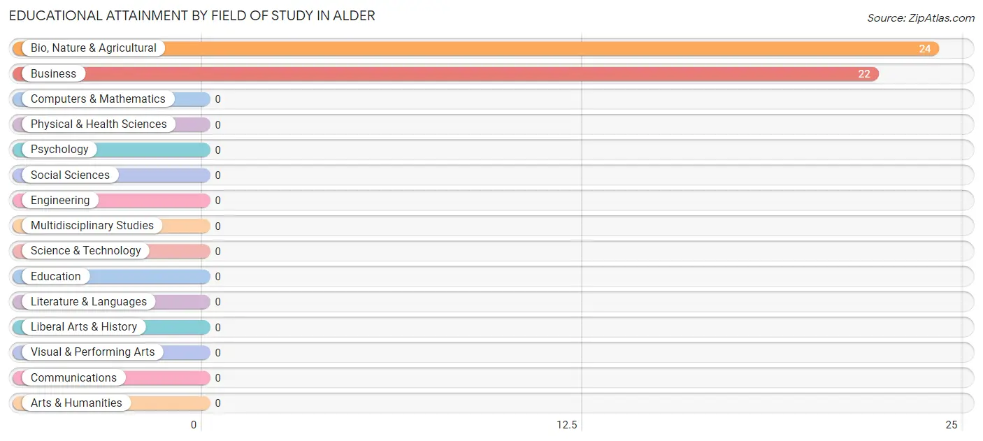 Educational Attainment by Field of Study in Alder