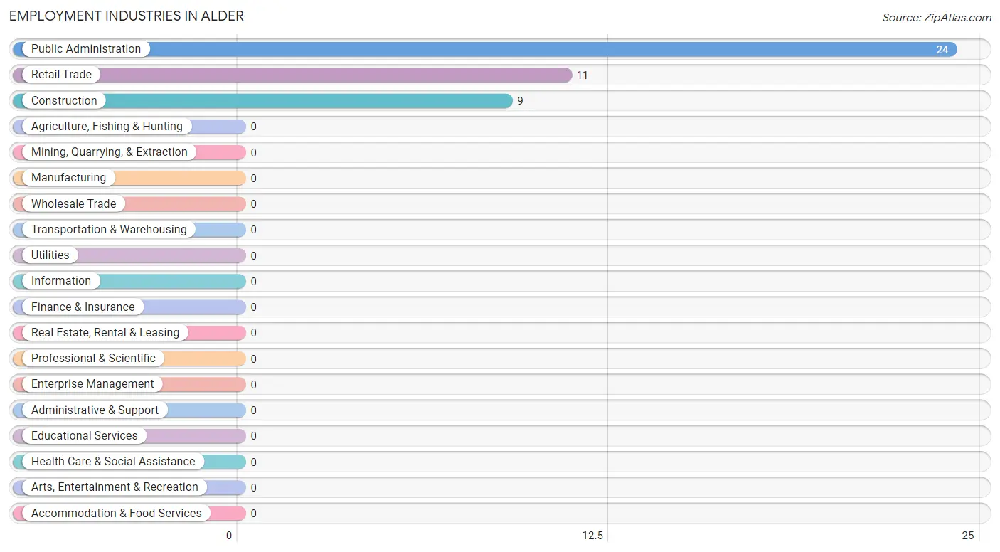 Employment Industries in Alder
