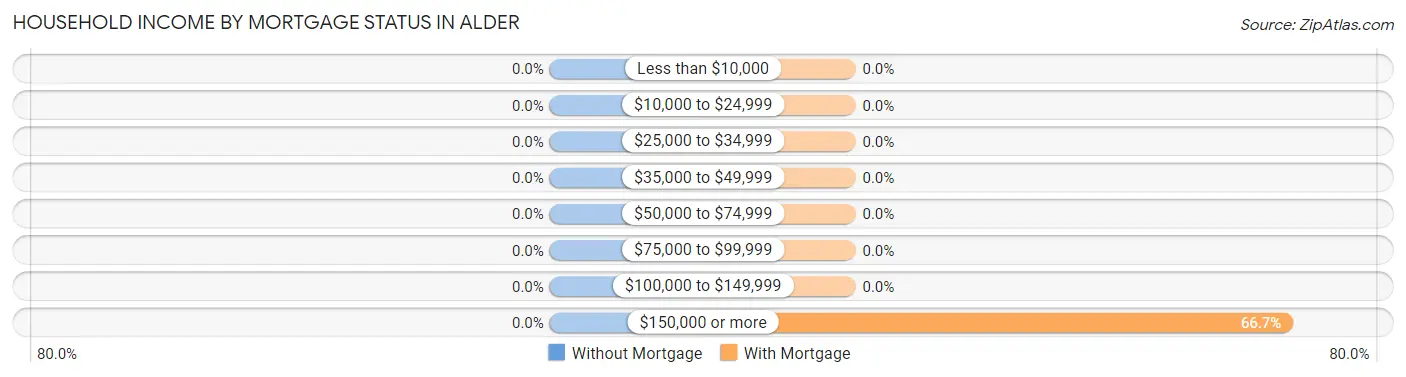 Household Income by Mortgage Status in Alder