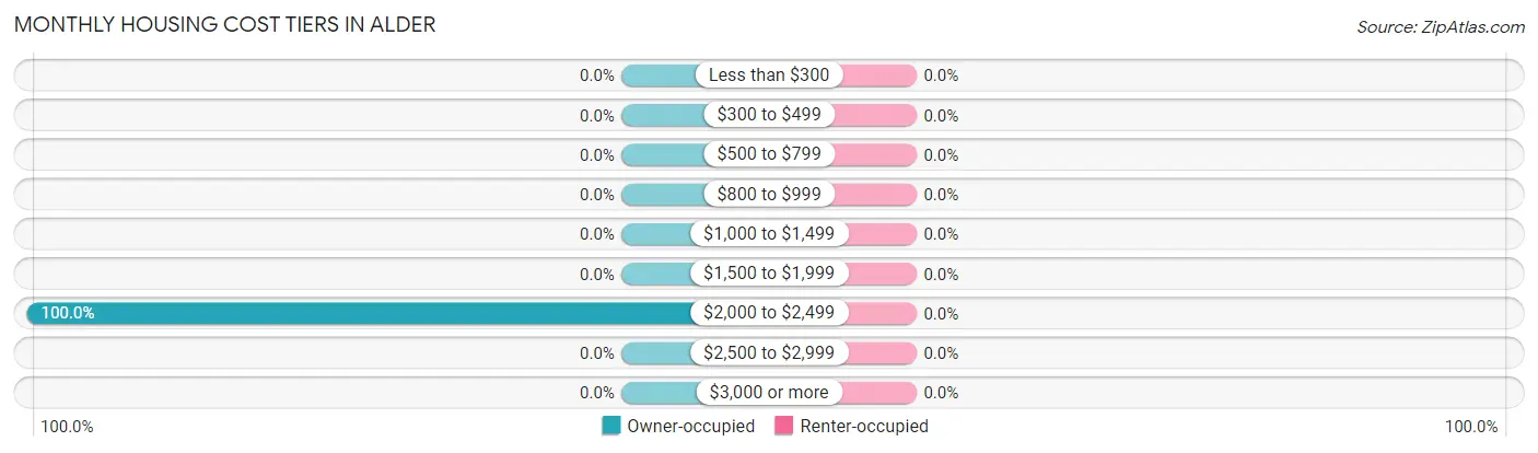 Monthly Housing Cost Tiers in Alder