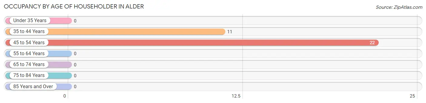 Occupancy by Age of Householder in Alder