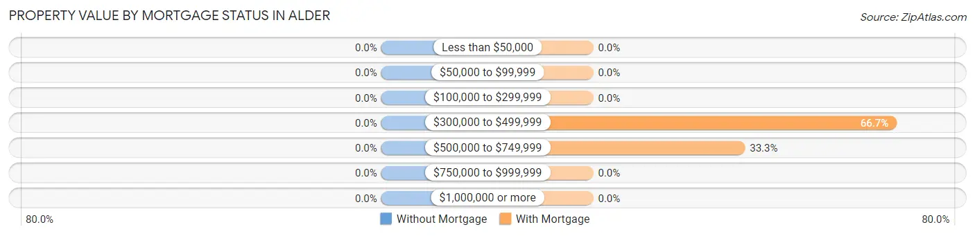 Property Value by Mortgage Status in Alder