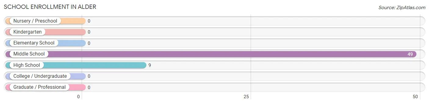 School Enrollment in Alder