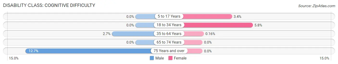 Disability in Alderton: <span>Cognitive Difficulty</span>