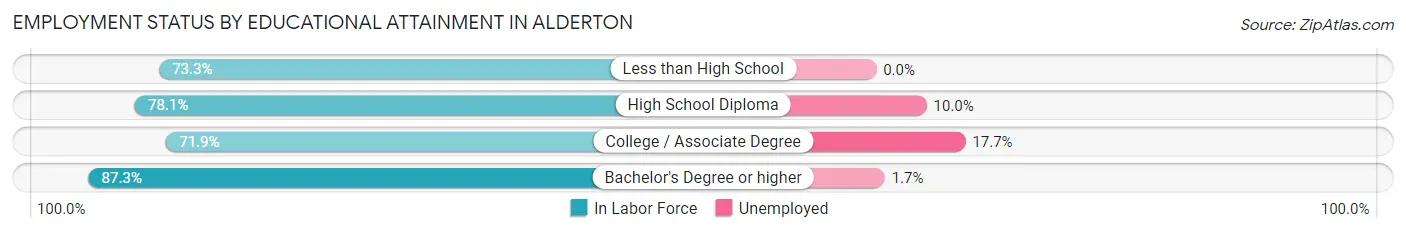 Employment Status by Educational Attainment in Alderton