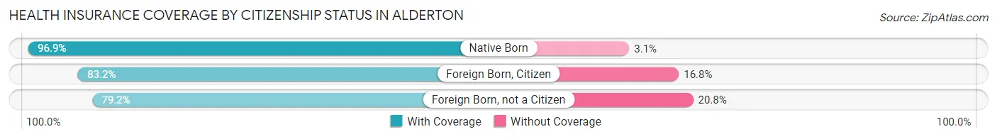 Health Insurance Coverage by Citizenship Status in Alderton