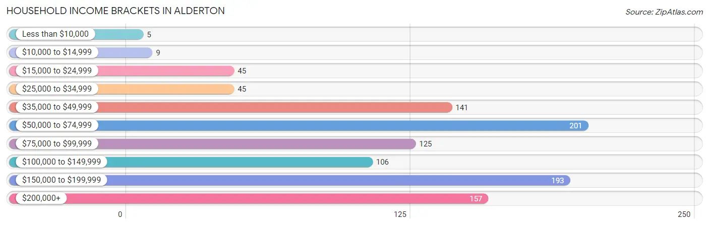 Household Income Brackets in Alderton