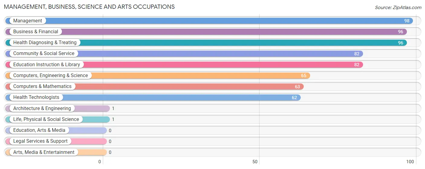 Management, Business, Science and Arts Occupations in Alderton