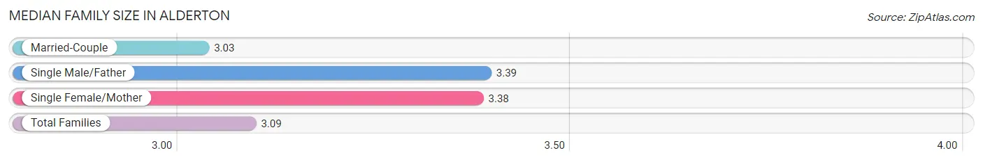 Median Family Size in Alderton