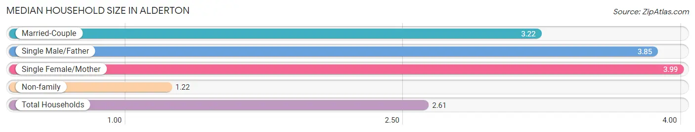 Median Household Size in Alderton