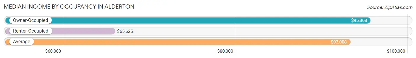 Median Income by Occupancy in Alderton