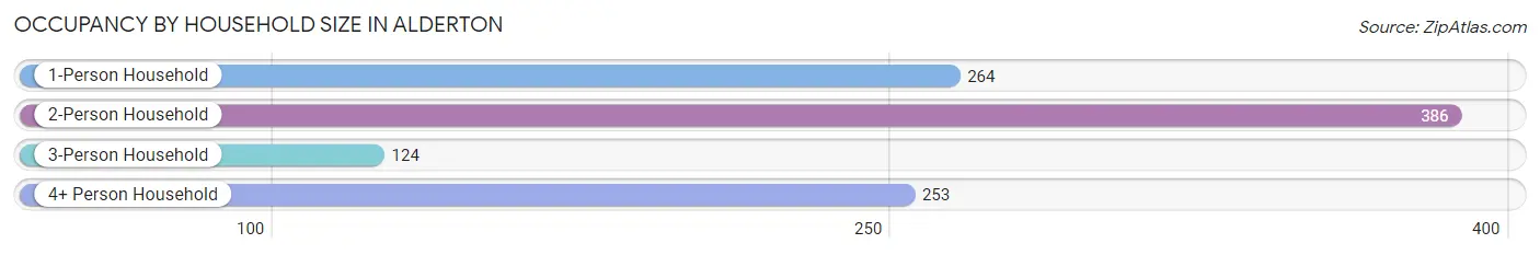 Occupancy by Household Size in Alderton