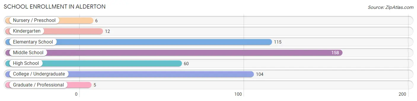 School Enrollment in Alderton