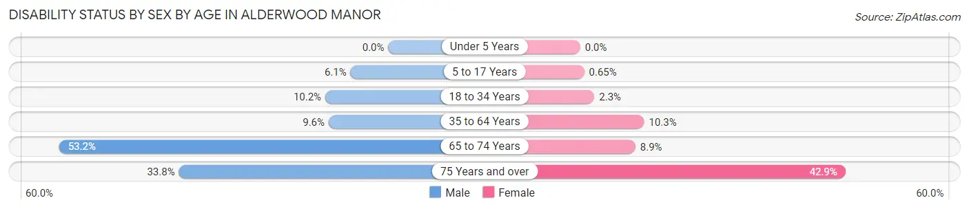 Disability Status by Sex by Age in Alderwood Manor