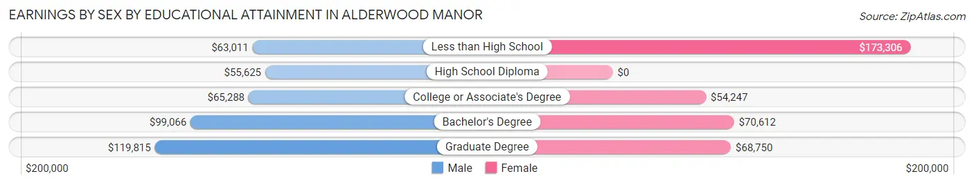 Earnings by Sex by Educational Attainment in Alderwood Manor