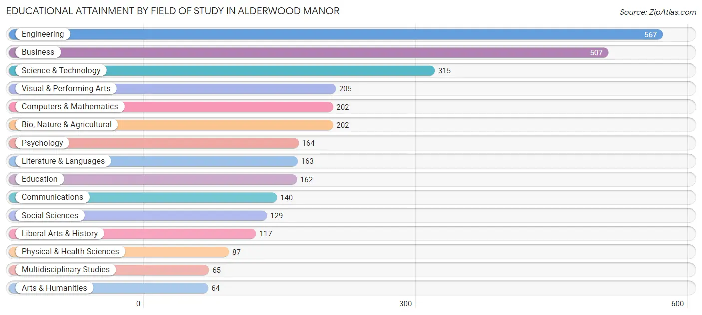 Educational Attainment by Field of Study in Alderwood Manor