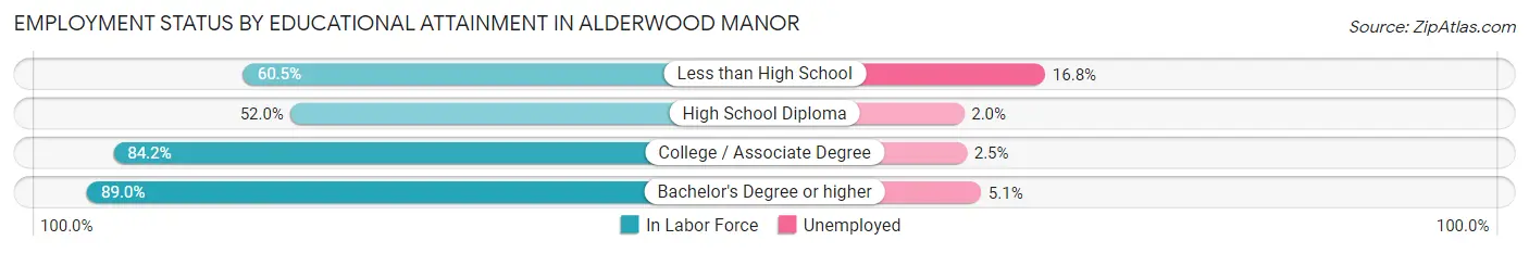Employment Status by Educational Attainment in Alderwood Manor