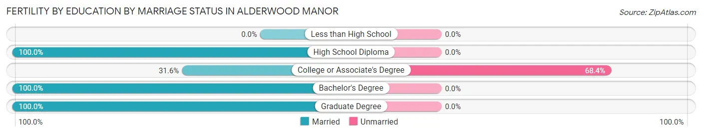 Female Fertility by Education by Marriage Status in Alderwood Manor
