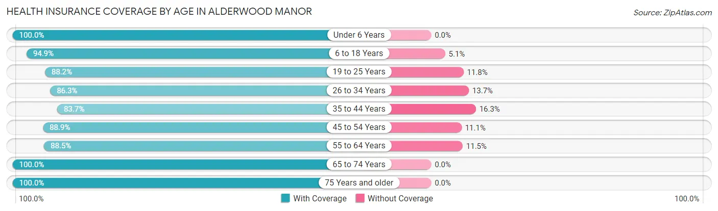 Health Insurance Coverage by Age in Alderwood Manor