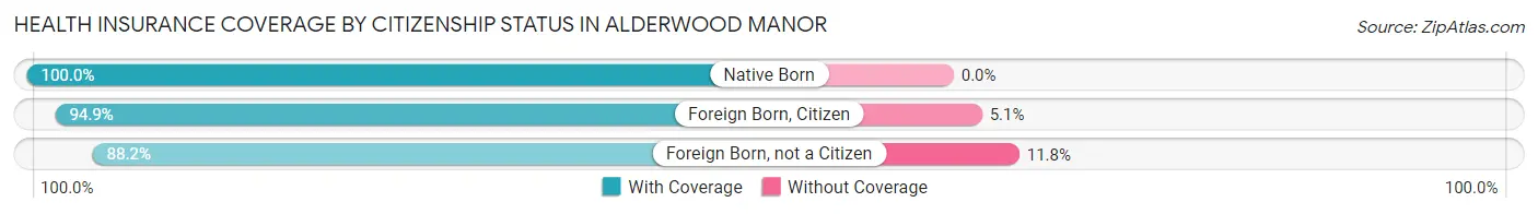 Health Insurance Coverage by Citizenship Status in Alderwood Manor