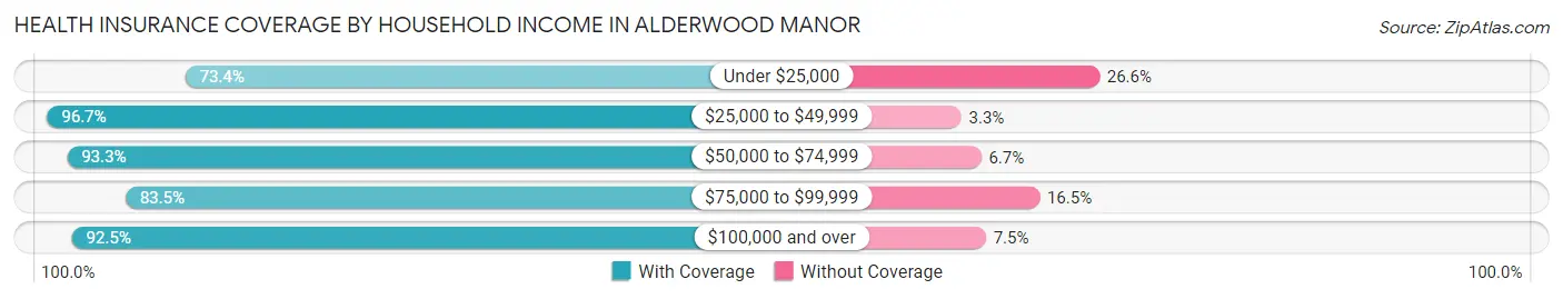 Health Insurance Coverage by Household Income in Alderwood Manor