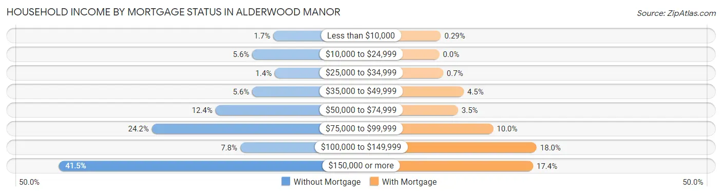 Household Income by Mortgage Status in Alderwood Manor