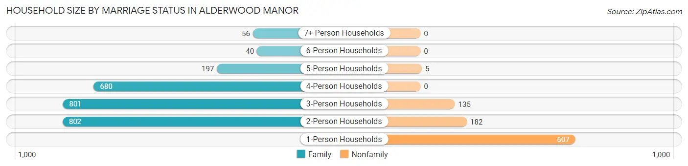 Household Size by Marriage Status in Alderwood Manor