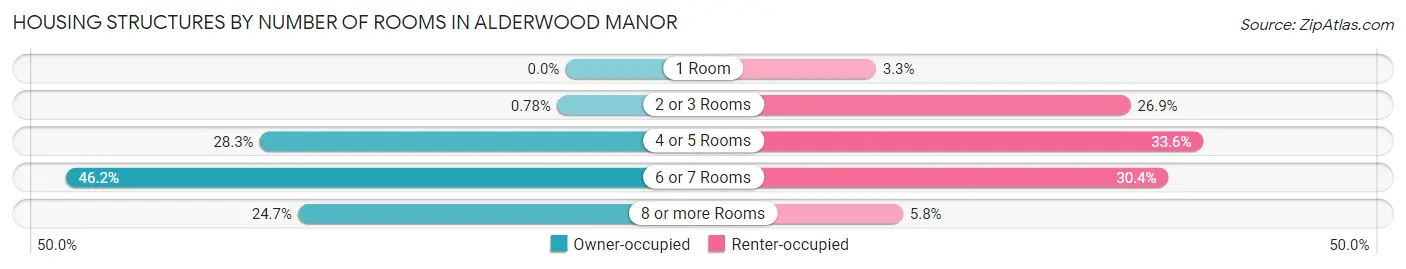 Housing Structures by Number of Rooms in Alderwood Manor