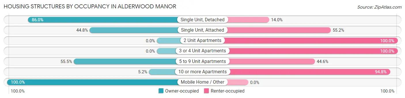 Housing Structures by Occupancy in Alderwood Manor