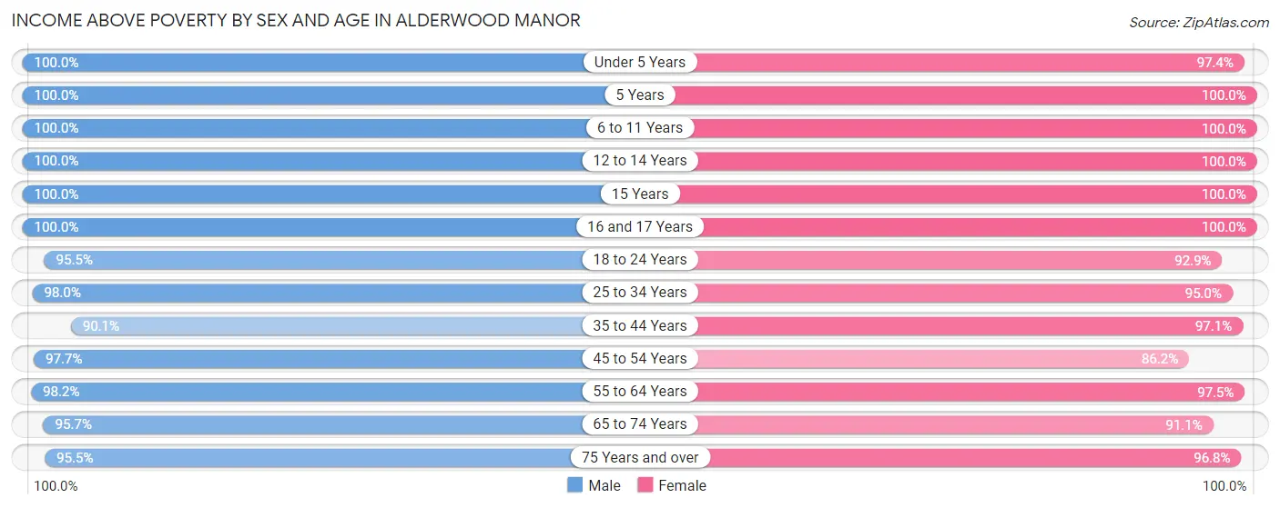 Income Above Poverty by Sex and Age in Alderwood Manor