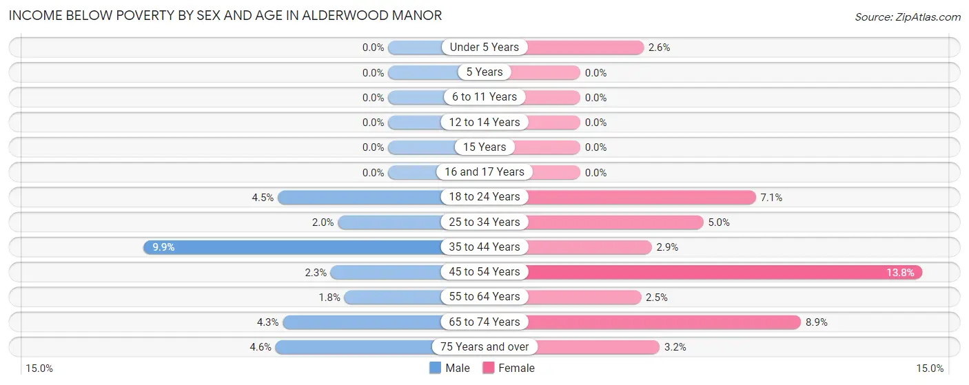 Income Below Poverty by Sex and Age in Alderwood Manor